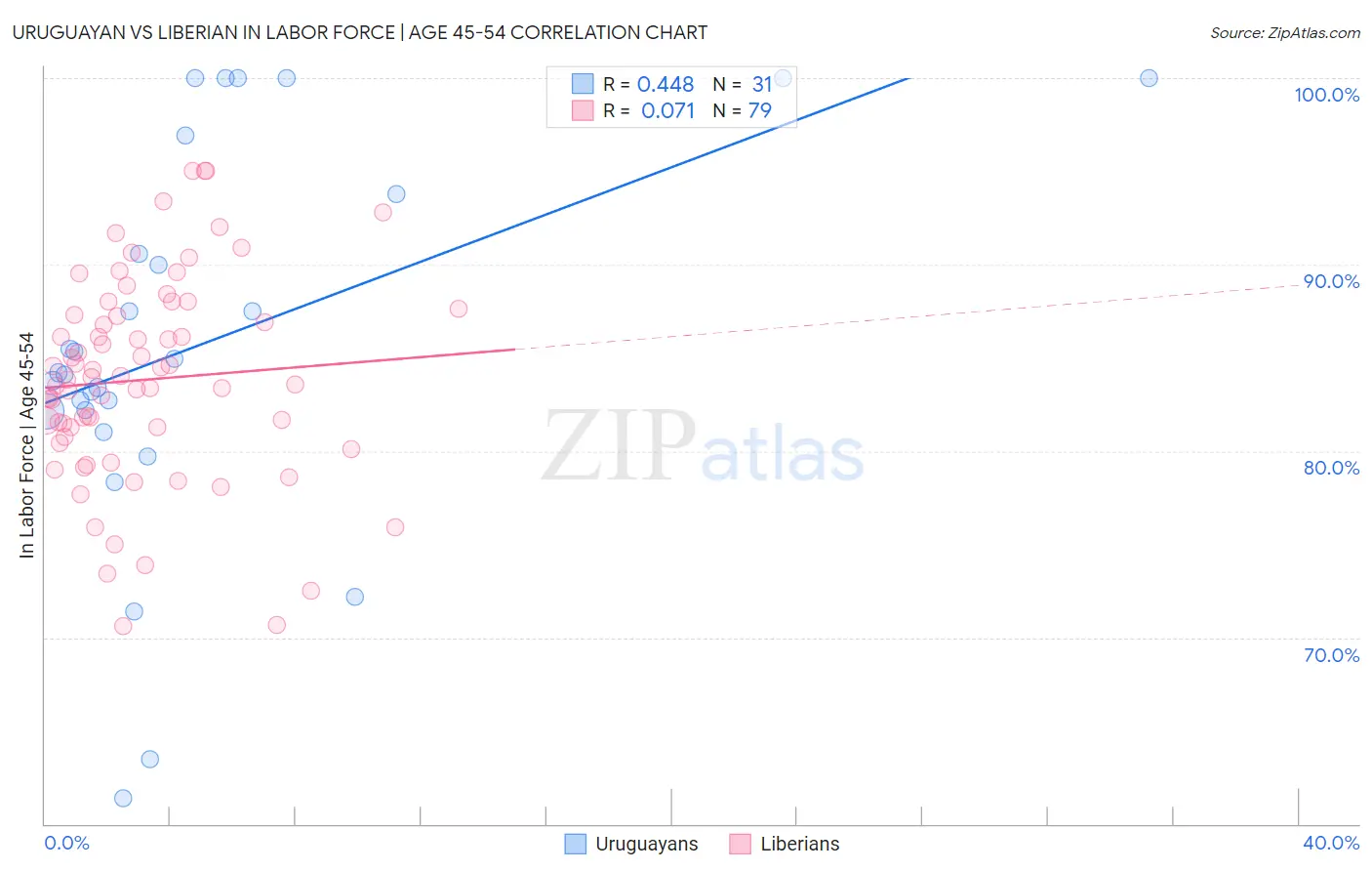 Uruguayan vs Liberian In Labor Force | Age 45-54