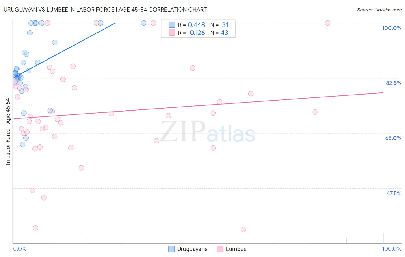 Uruguayan vs Lumbee In Labor Force | Age 45-54