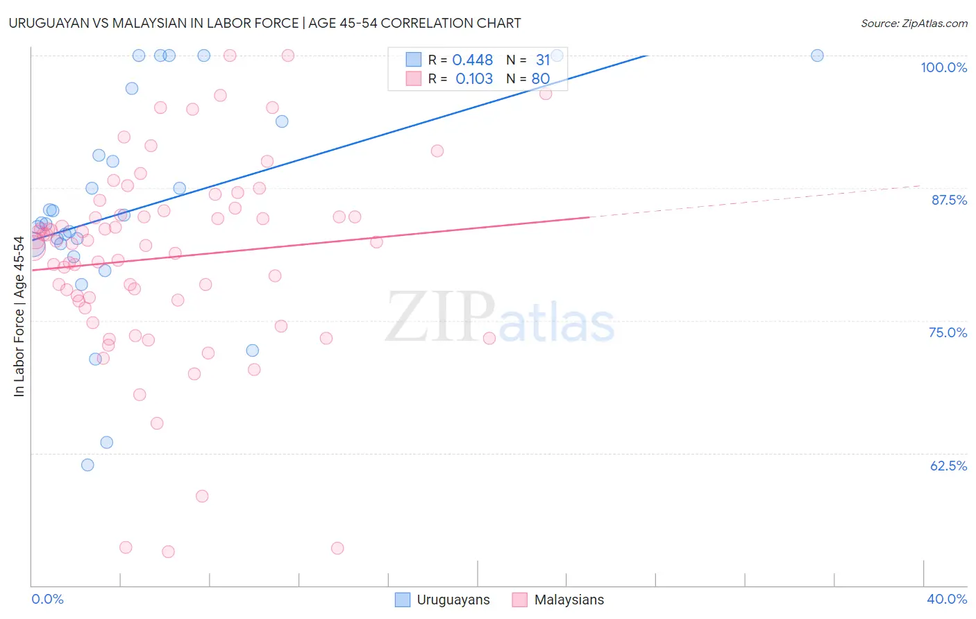 Uruguayan vs Malaysian In Labor Force | Age 45-54