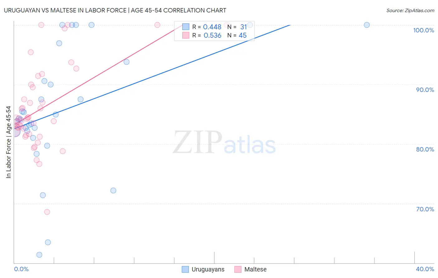 Uruguayan vs Maltese In Labor Force | Age 45-54