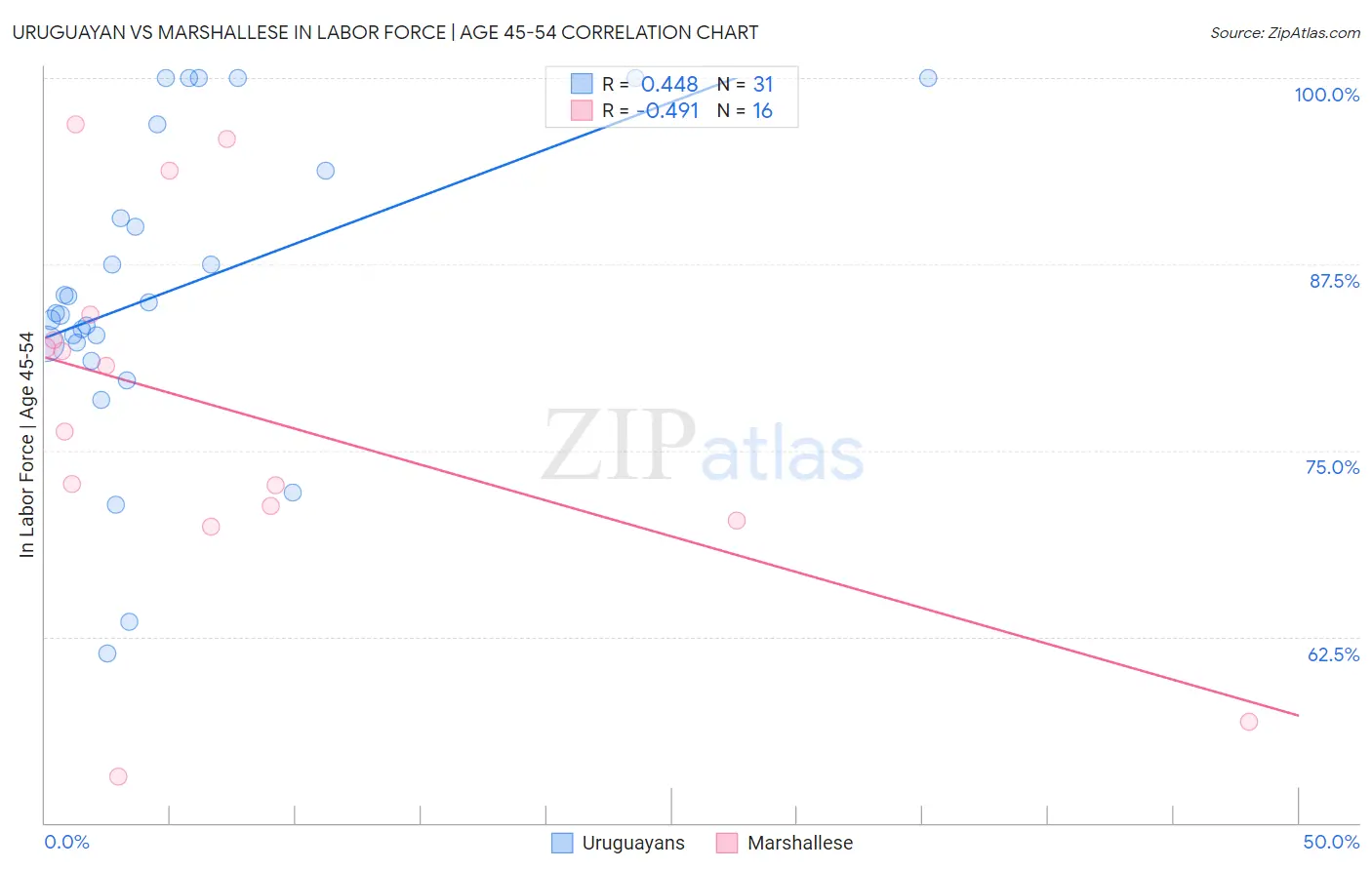 Uruguayan vs Marshallese In Labor Force | Age 45-54