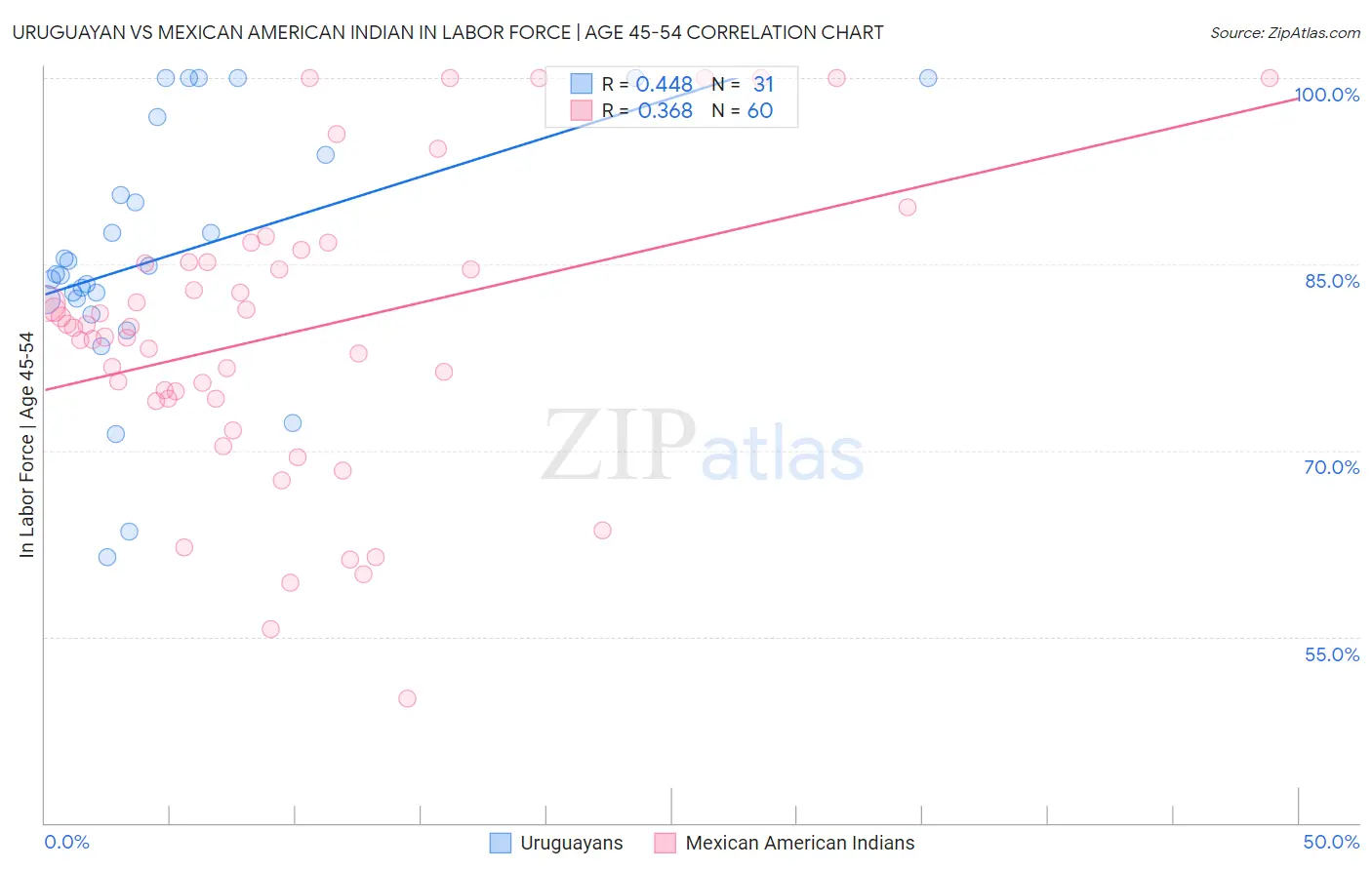 Uruguayan vs Mexican American Indian In Labor Force | Age 45-54