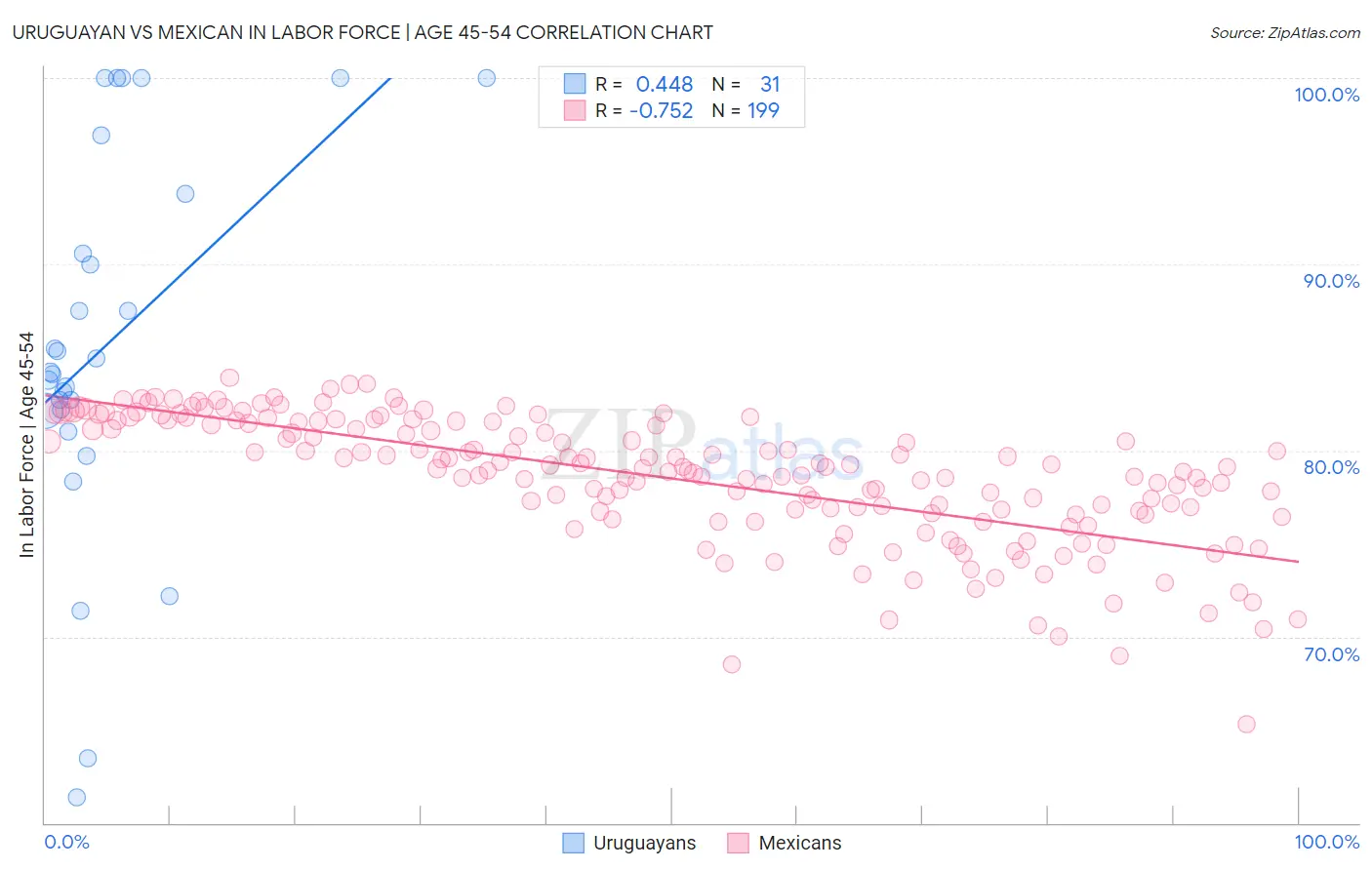 Uruguayan vs Mexican In Labor Force | Age 45-54