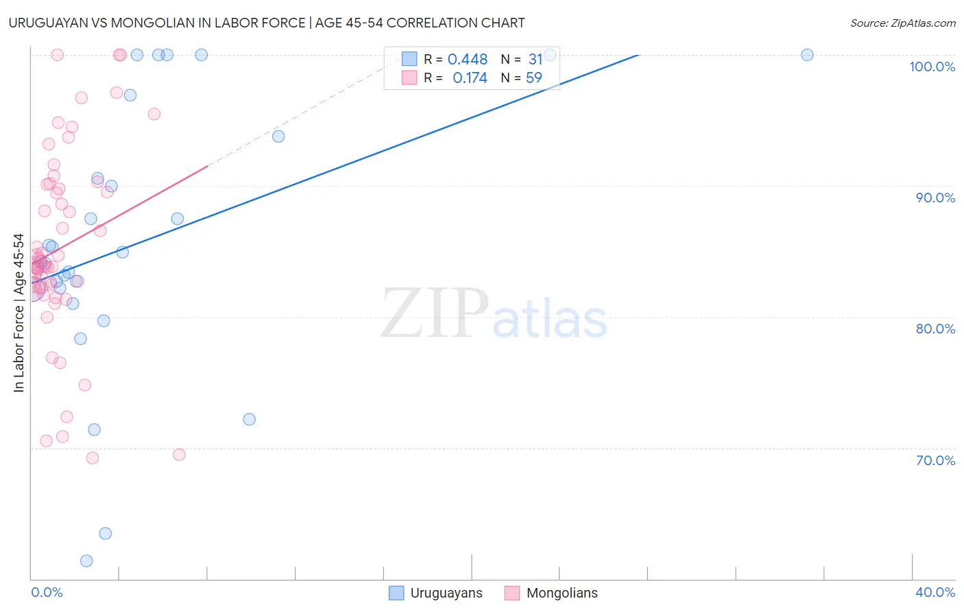 Uruguayan vs Mongolian In Labor Force | Age 45-54