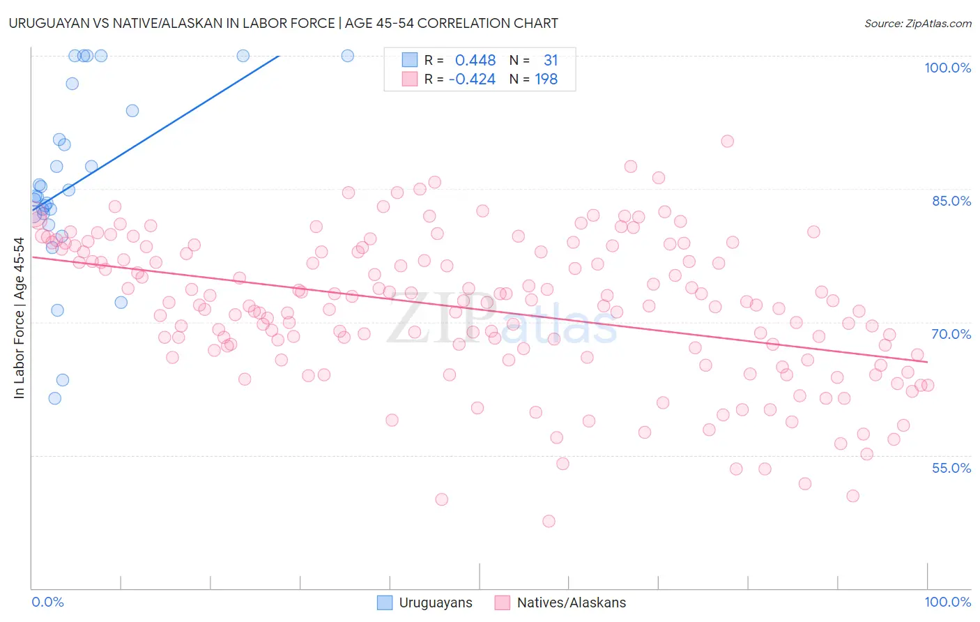 Uruguayan vs Native/Alaskan In Labor Force | Age 45-54