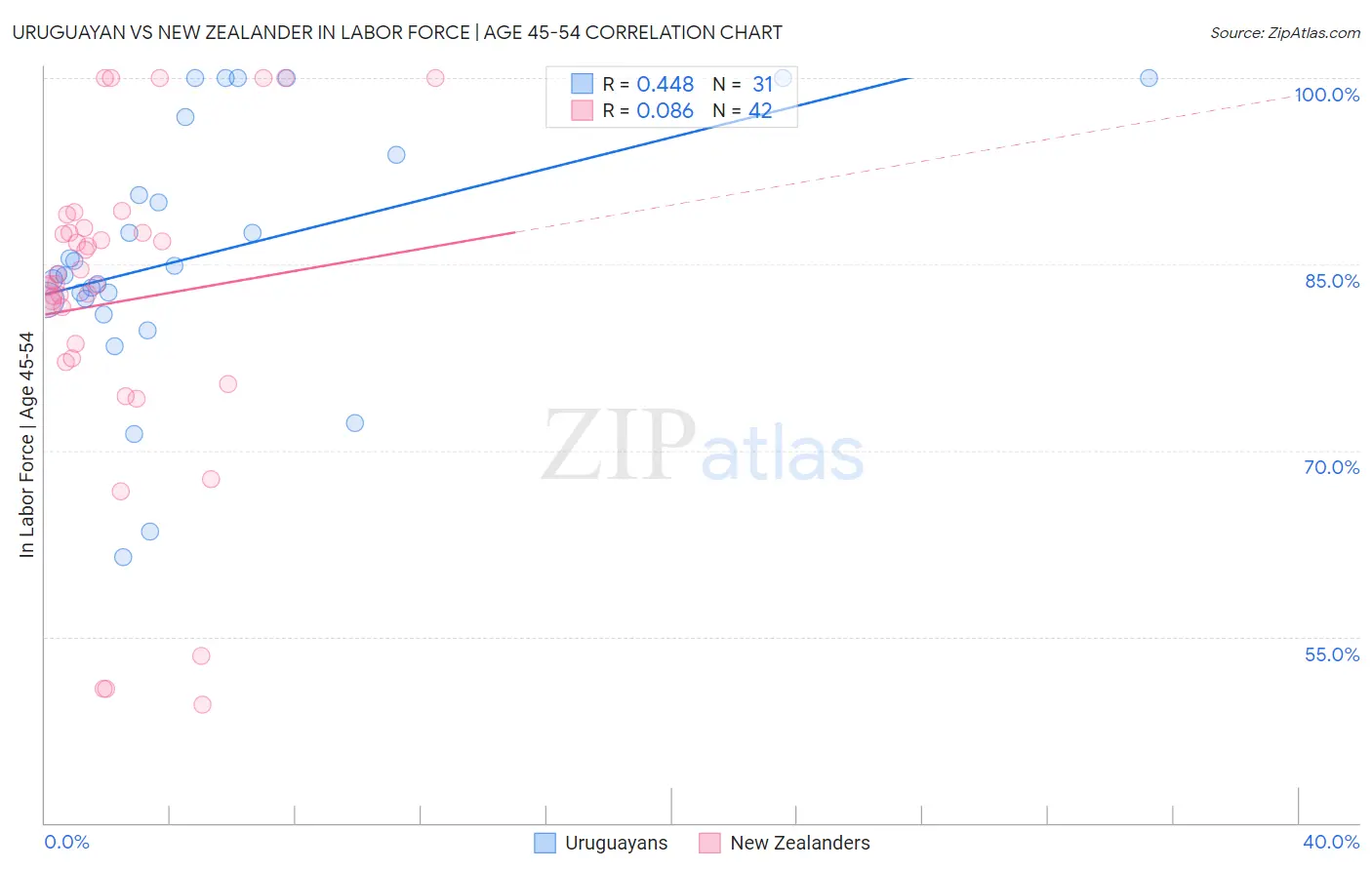 Uruguayan vs New Zealander In Labor Force | Age 45-54