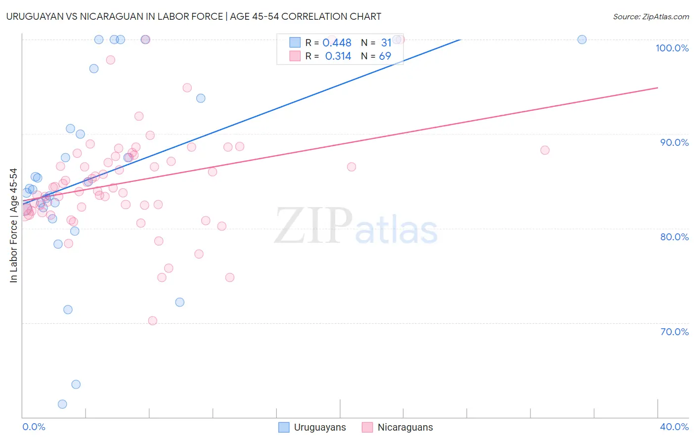 Uruguayan vs Nicaraguan In Labor Force | Age 45-54