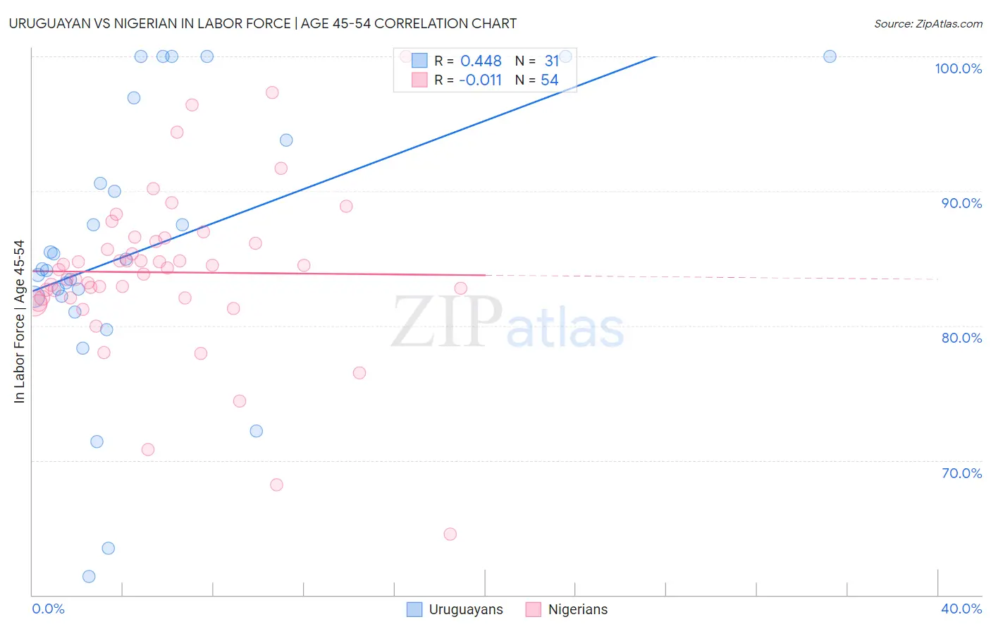 Uruguayan vs Nigerian In Labor Force | Age 45-54