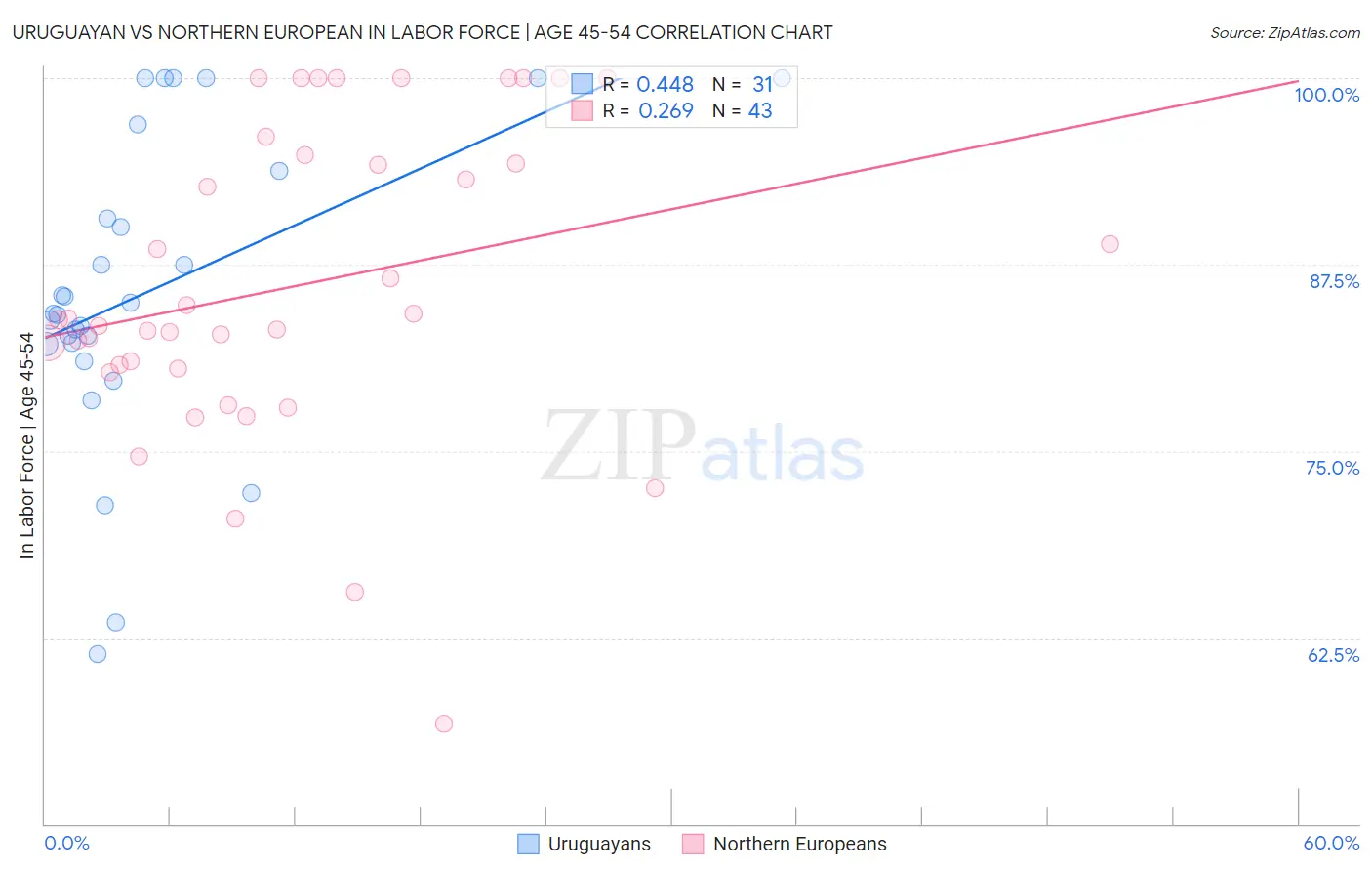 Uruguayan vs Northern European In Labor Force | Age 45-54