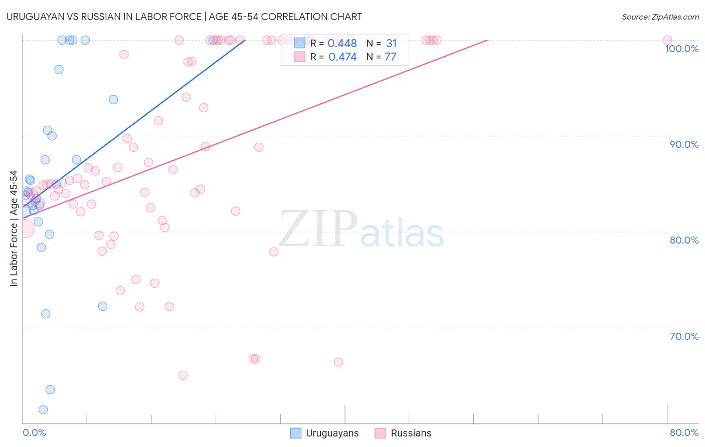 Uruguayan vs Russian In Labor Force | Age 45-54