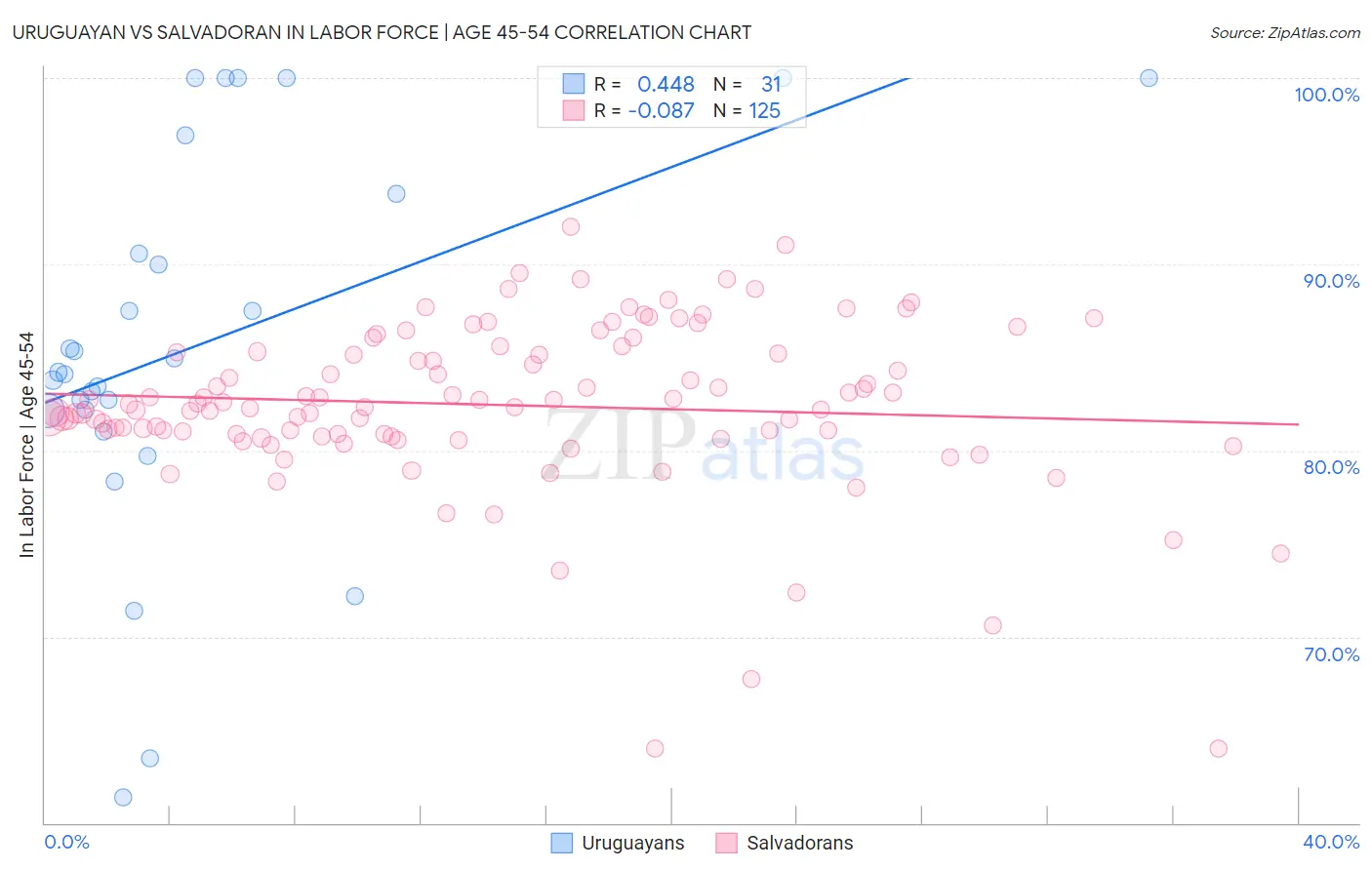 Uruguayan vs Salvadoran In Labor Force | Age 45-54