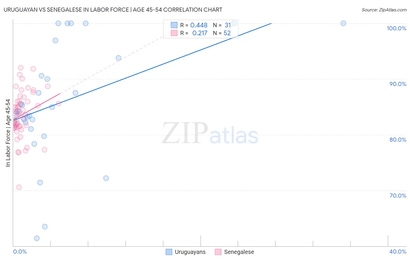 Uruguayan vs Senegalese In Labor Force | Age 45-54