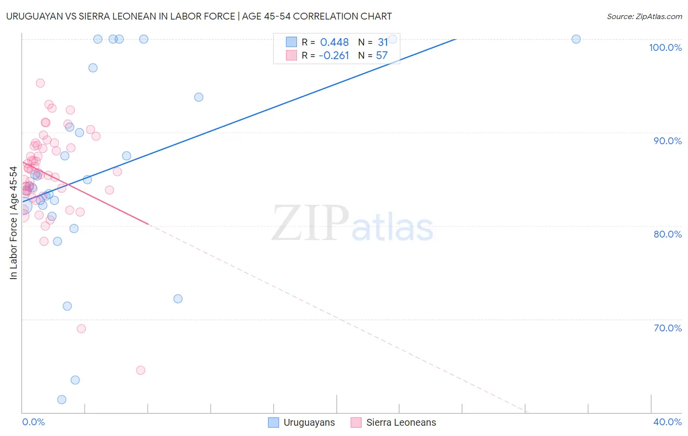 Uruguayan vs Sierra Leonean In Labor Force | Age 45-54