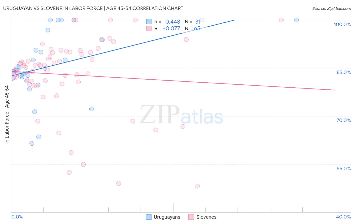 Uruguayan vs Slovene In Labor Force | Age 45-54