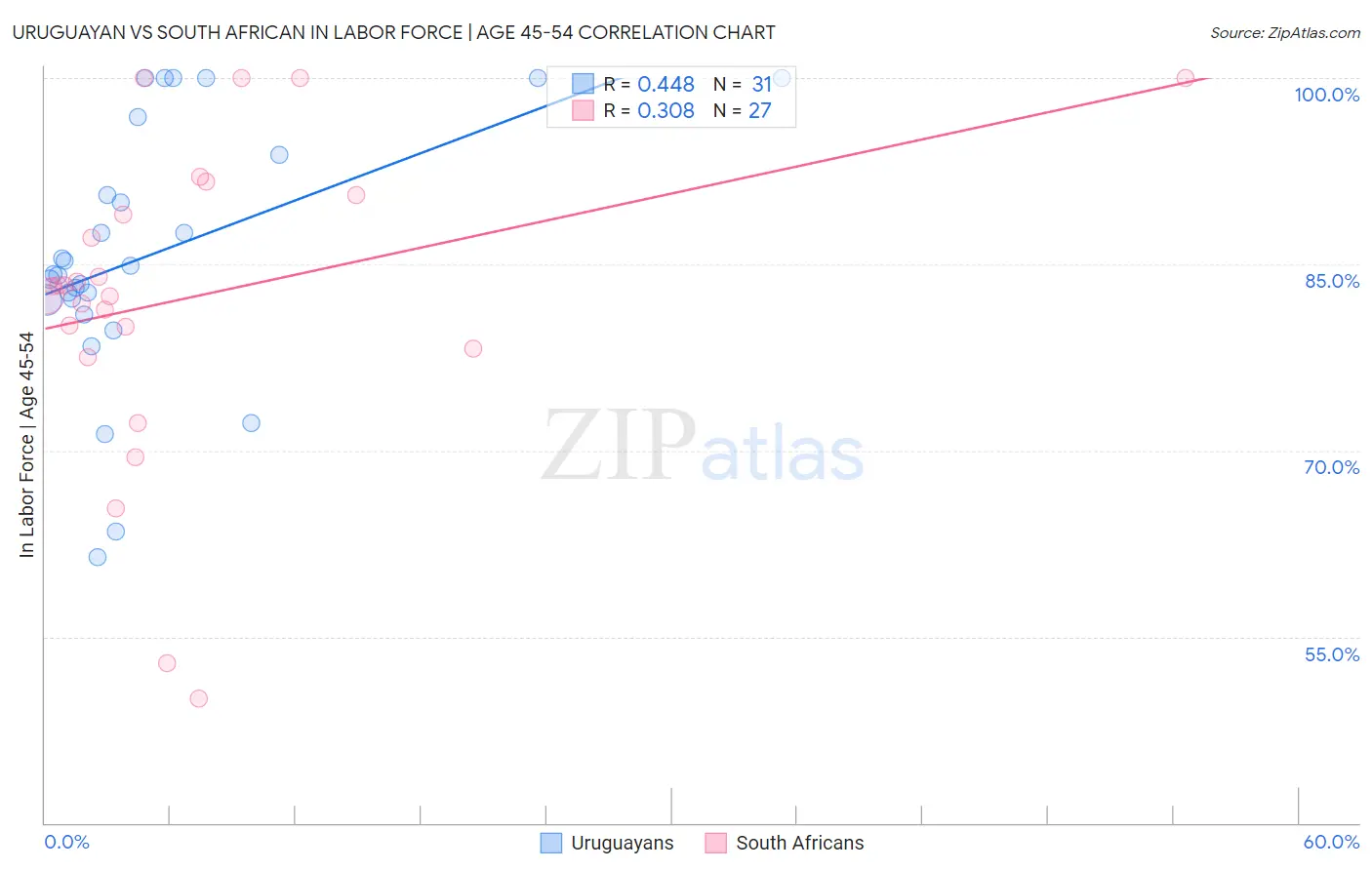 Uruguayan vs South African In Labor Force | Age 45-54