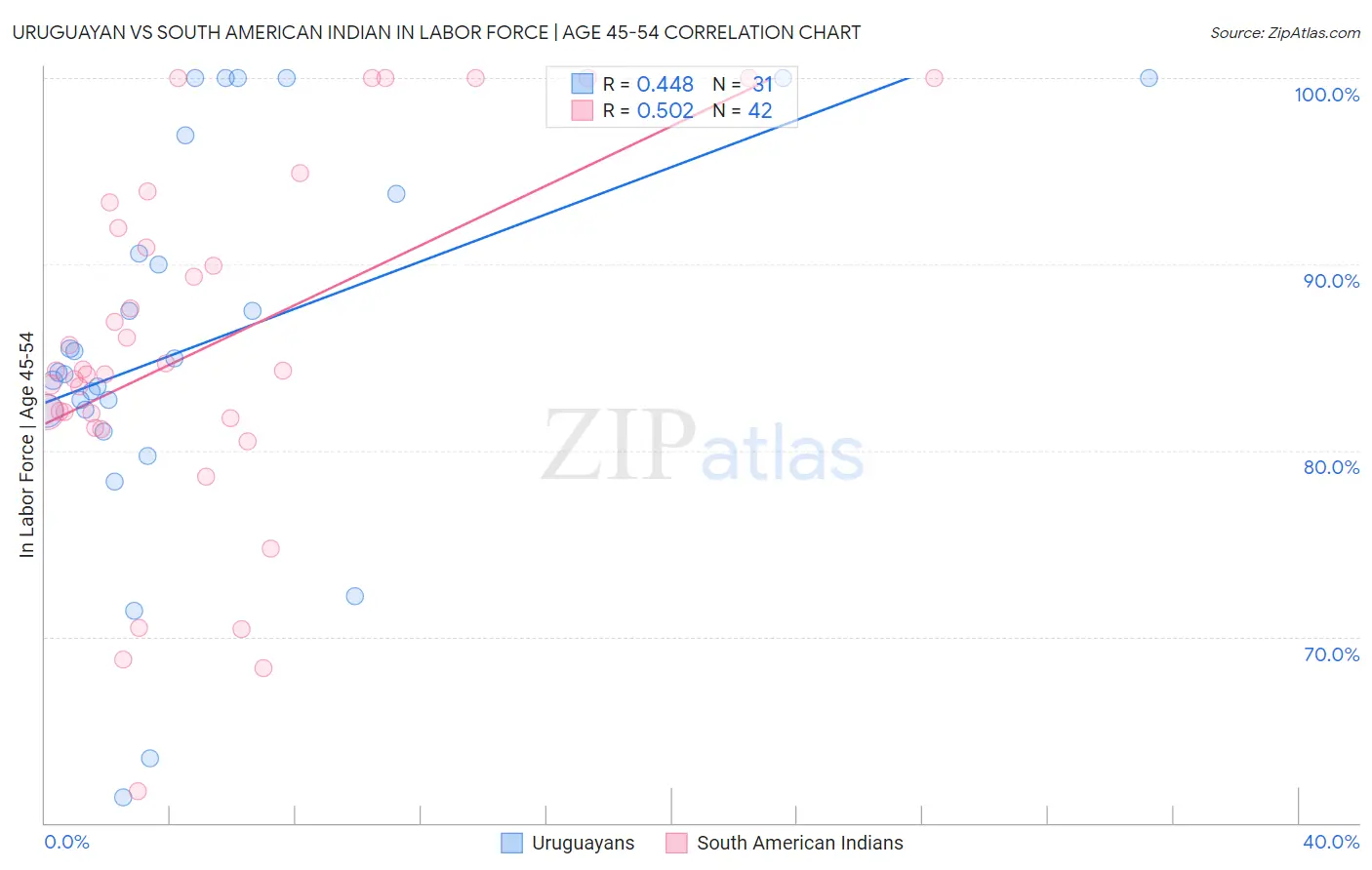 Uruguayan vs South American Indian In Labor Force | Age 45-54