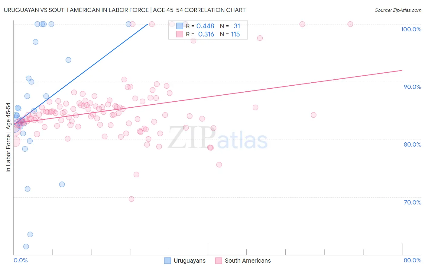 Uruguayan vs South American In Labor Force | Age 45-54