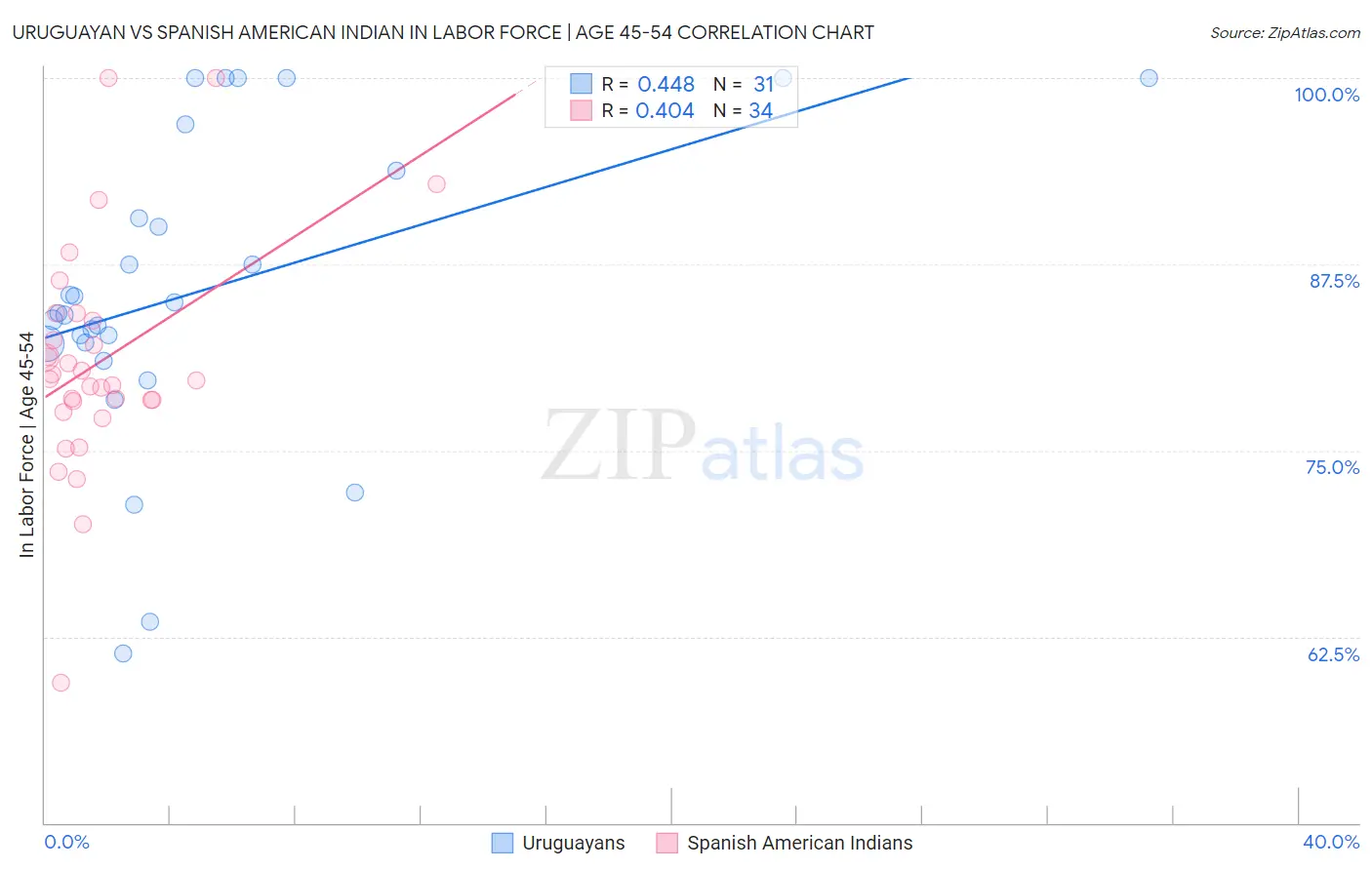 Uruguayan vs Spanish American Indian In Labor Force | Age 45-54