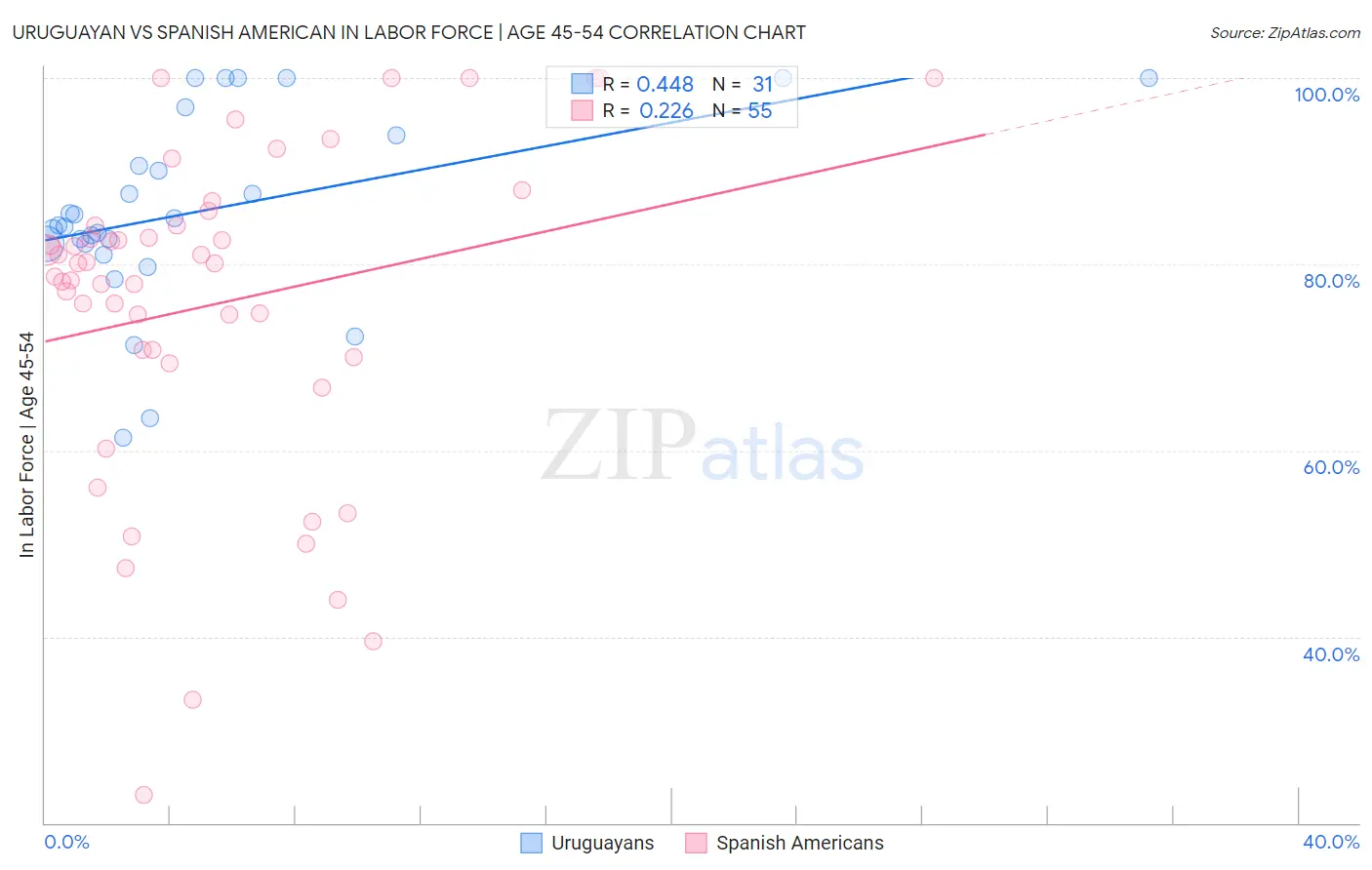 Uruguayan vs Spanish American In Labor Force | Age 45-54