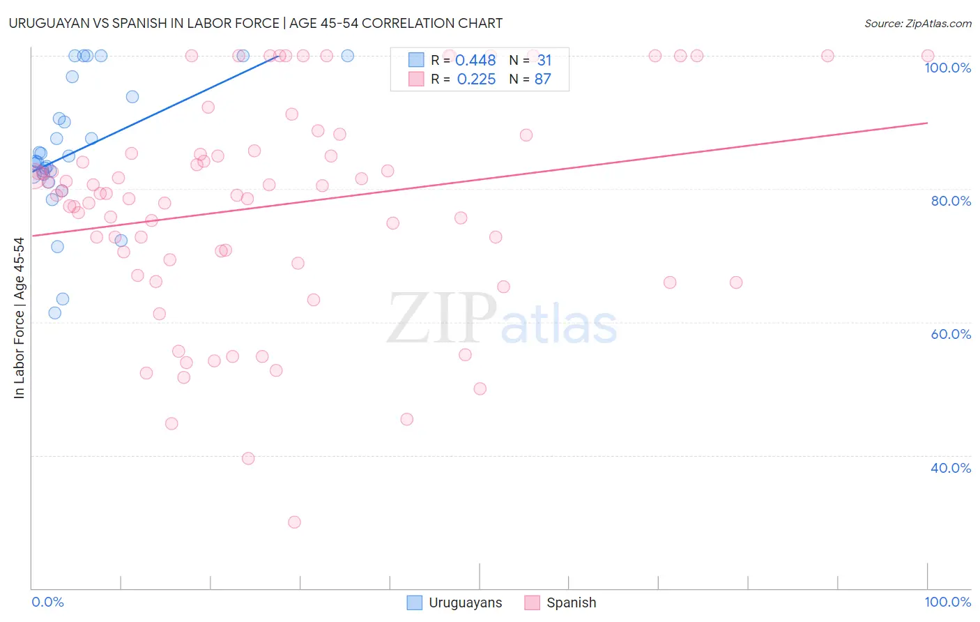 Uruguayan vs Spanish In Labor Force | Age 45-54