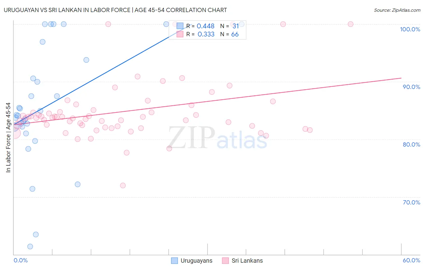 Uruguayan vs Sri Lankan In Labor Force | Age 45-54