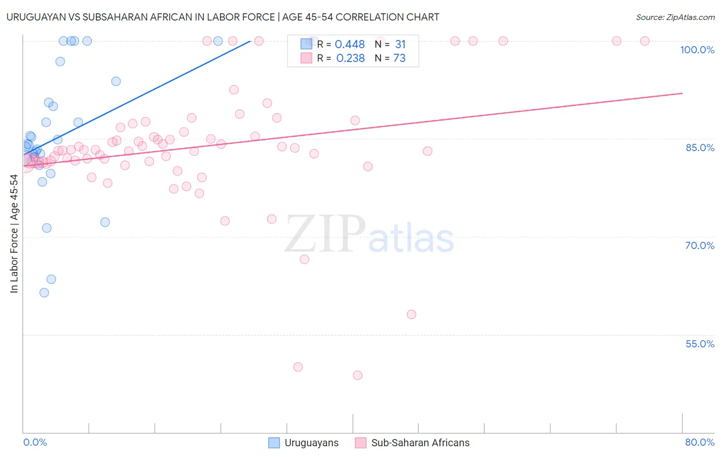 Uruguayan vs Subsaharan African In Labor Force | Age 45-54