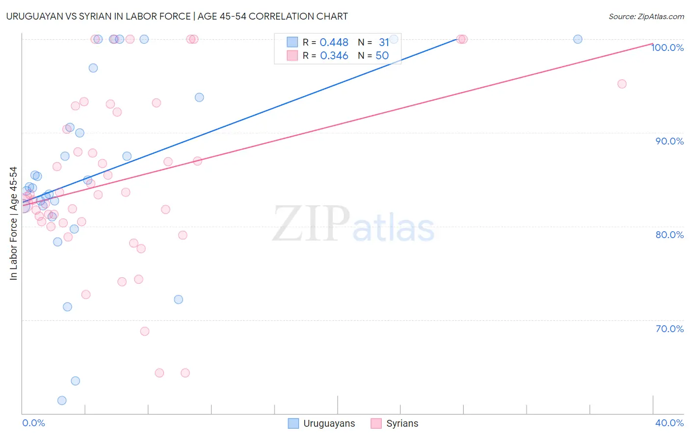 Uruguayan vs Syrian In Labor Force | Age 45-54