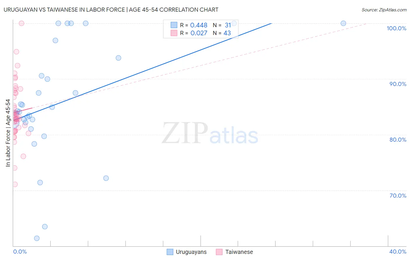 Uruguayan vs Taiwanese In Labor Force | Age 45-54