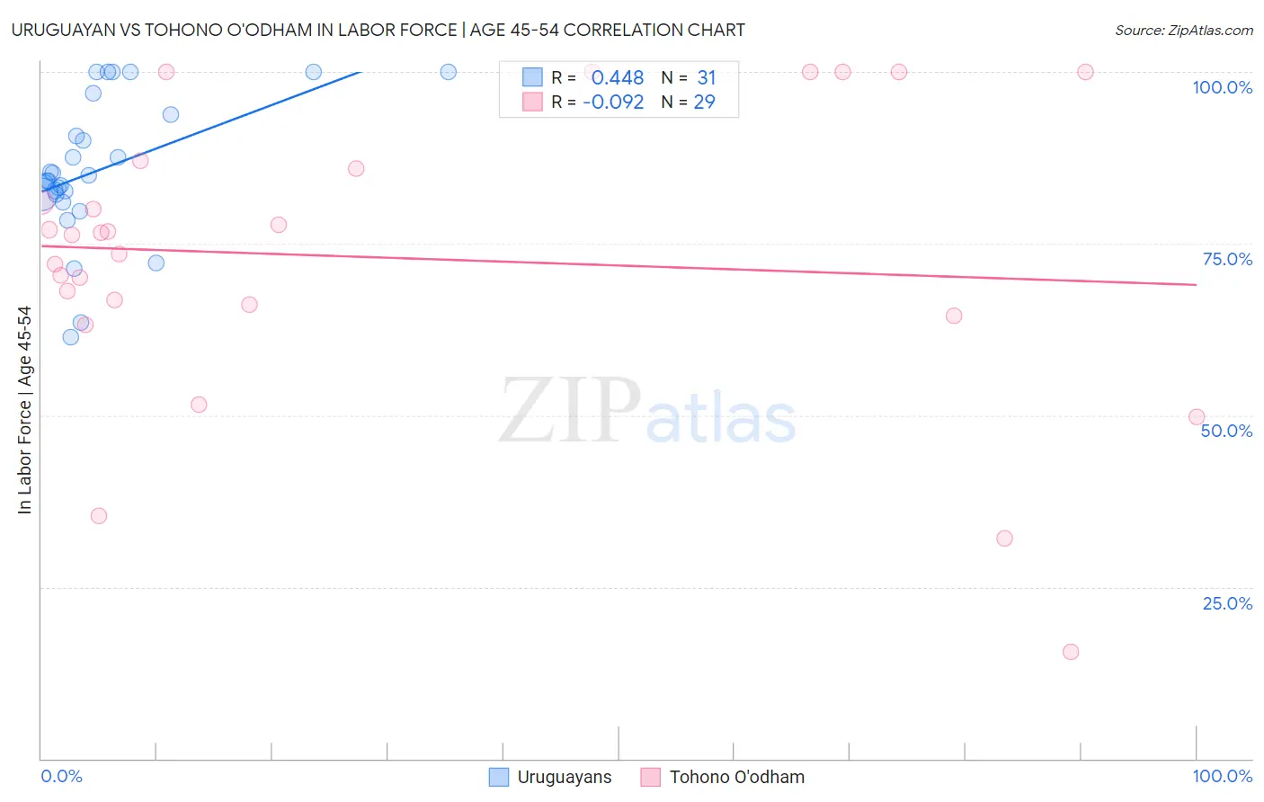 Uruguayan vs Tohono O'odham In Labor Force | Age 45-54