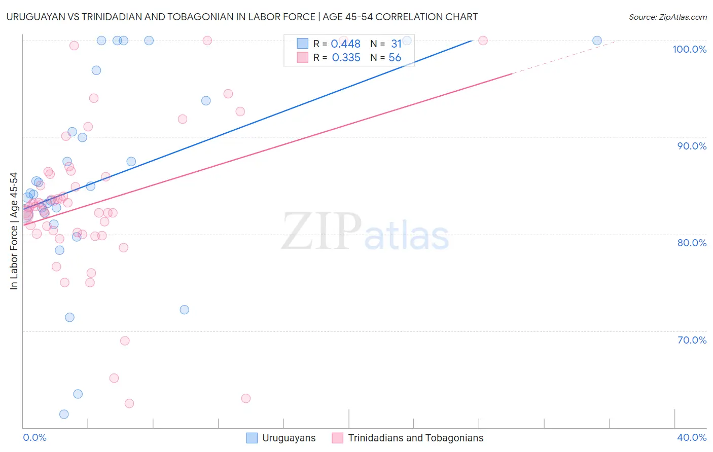 Uruguayan vs Trinidadian and Tobagonian In Labor Force | Age 45-54