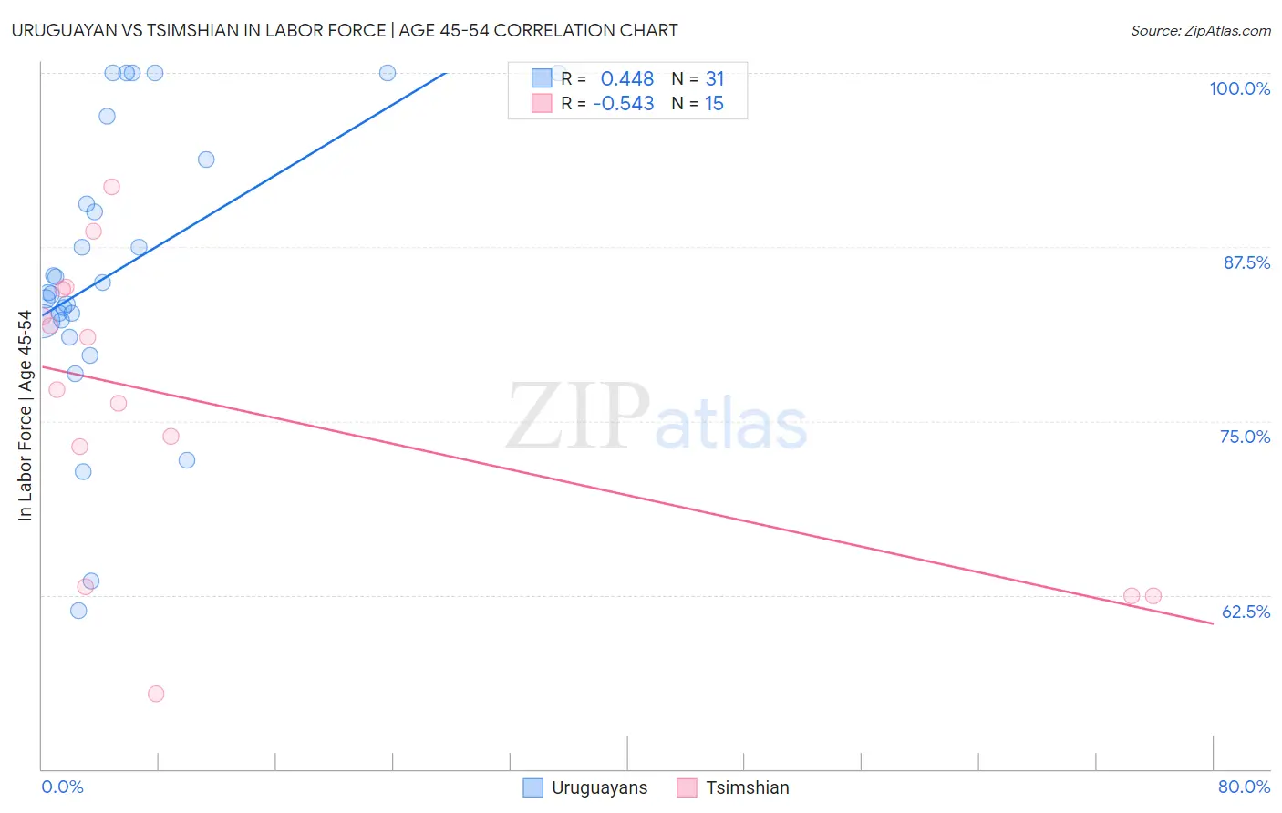 Uruguayan vs Tsimshian In Labor Force | Age 45-54