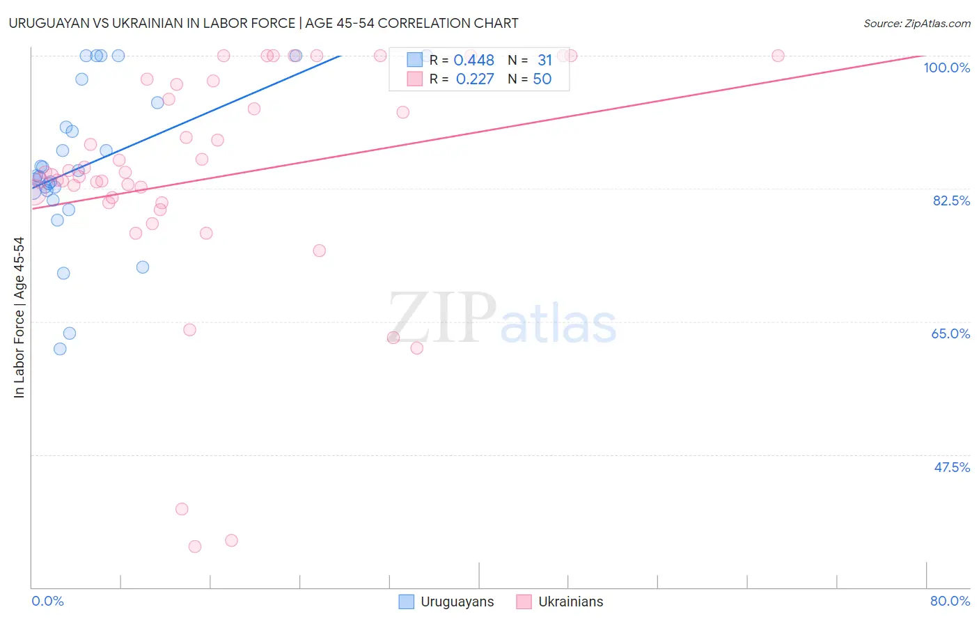 Uruguayan vs Ukrainian In Labor Force | Age 45-54
