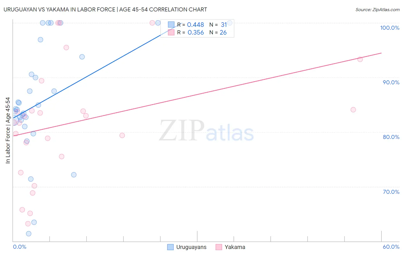 Uruguayan vs Yakama In Labor Force | Age 45-54