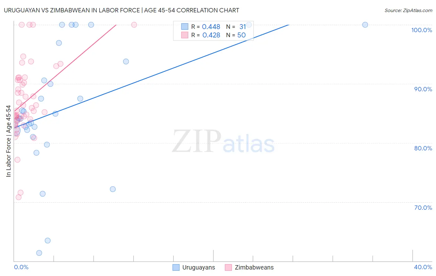 Uruguayan vs Zimbabwean In Labor Force | Age 45-54