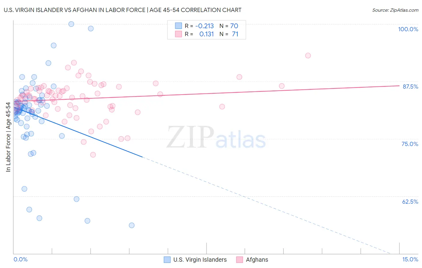 U.S. Virgin Islander vs Afghan In Labor Force | Age 45-54