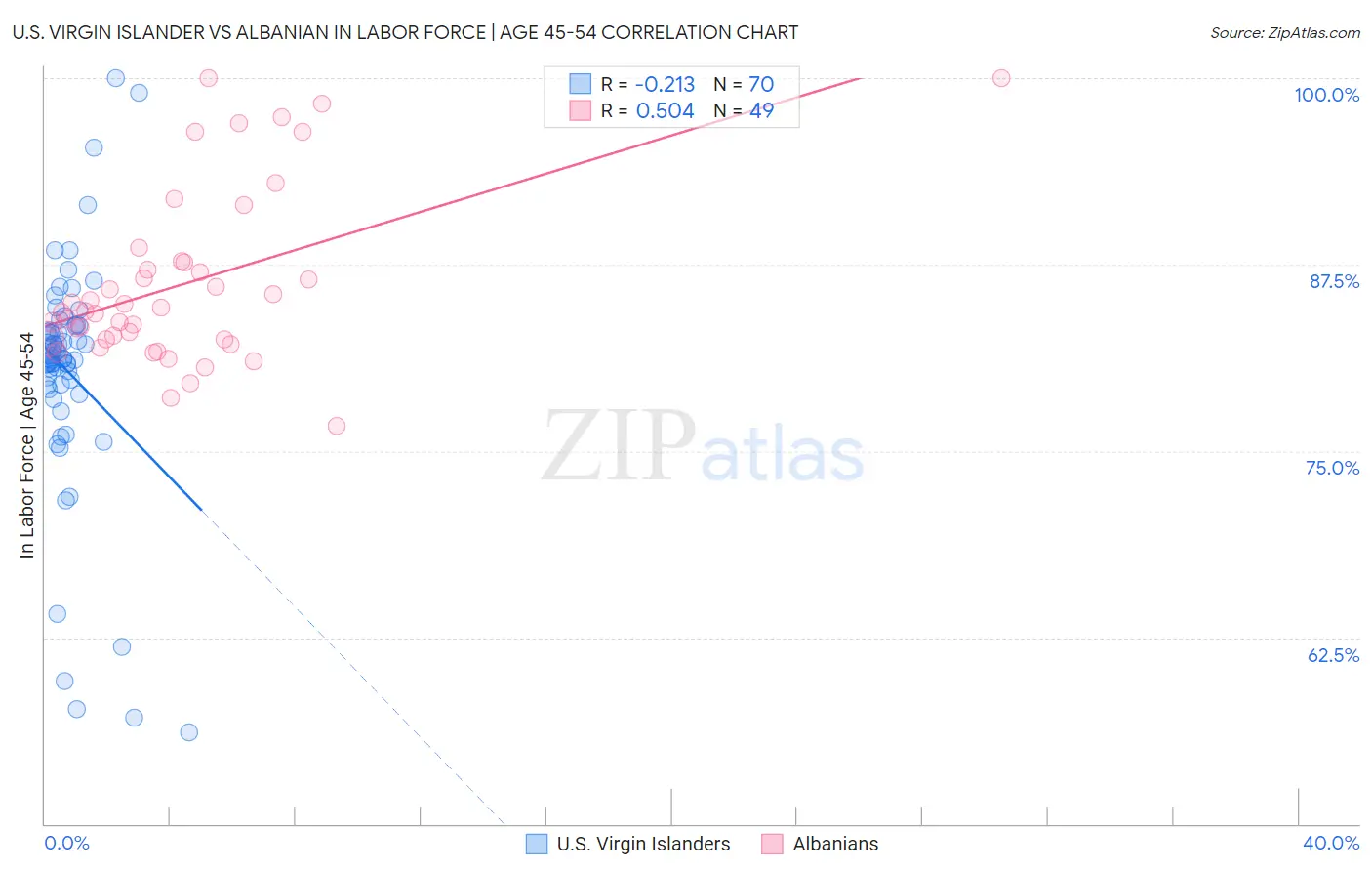 U.S. Virgin Islander vs Albanian In Labor Force | Age 45-54