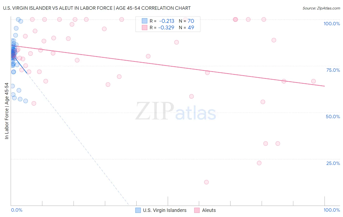 U.S. Virgin Islander vs Aleut In Labor Force | Age 45-54