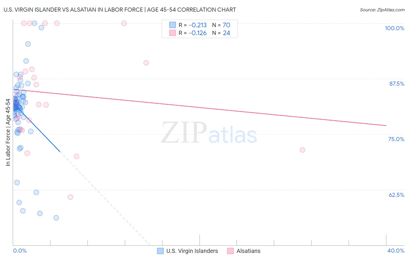 U.S. Virgin Islander vs Alsatian In Labor Force | Age 45-54