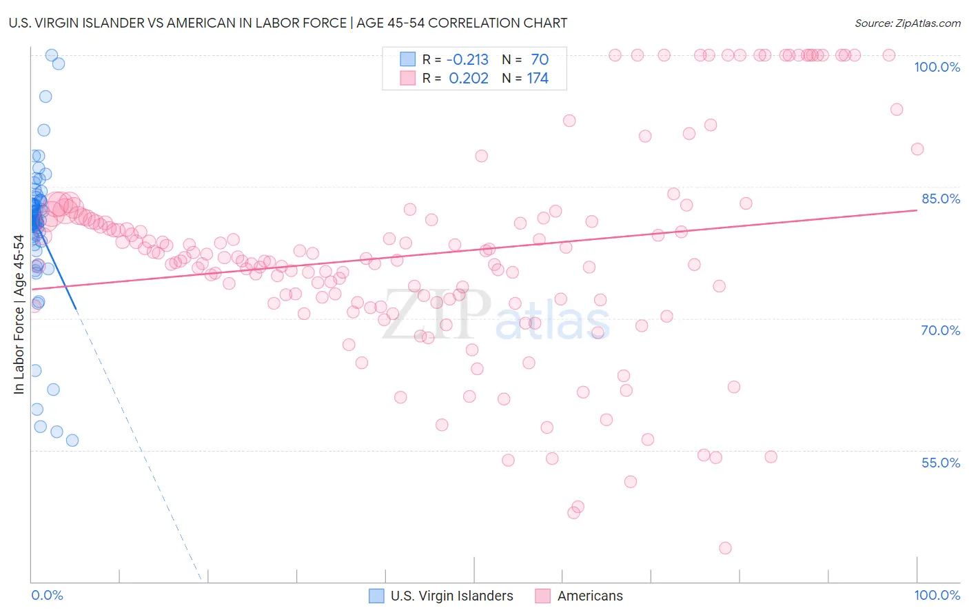 U.S. Virgin Islander vs American In Labor Force | Age 45-54