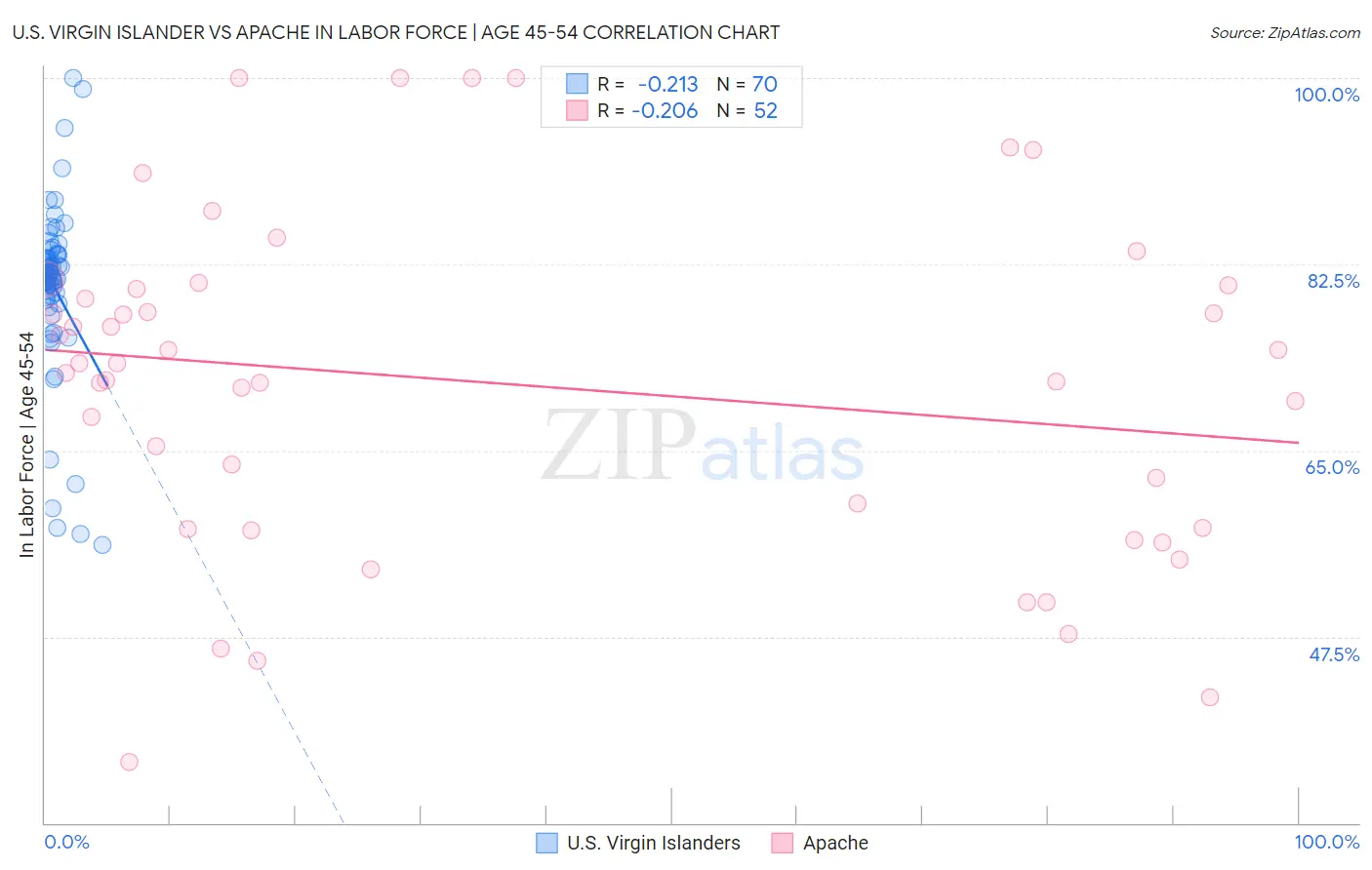 U.S. Virgin Islander vs Apache In Labor Force | Age 45-54