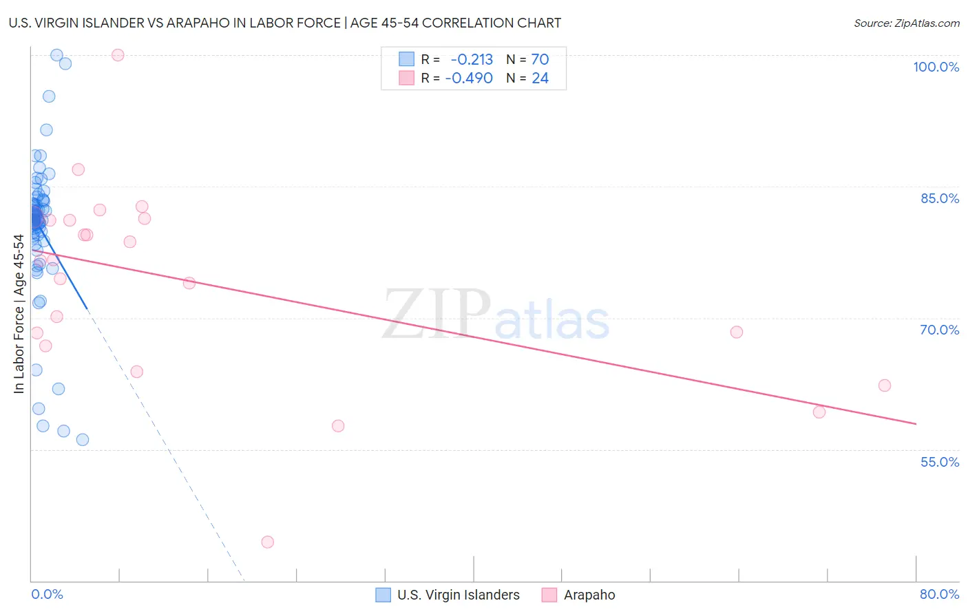 U.S. Virgin Islander vs Arapaho In Labor Force | Age 45-54