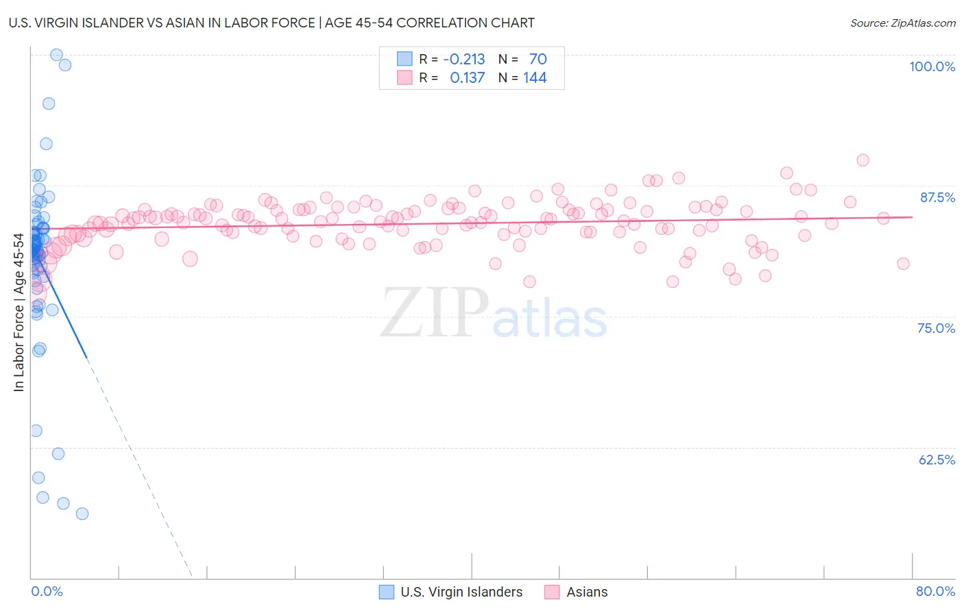 U.S. Virgin Islander vs Asian In Labor Force | Age 45-54