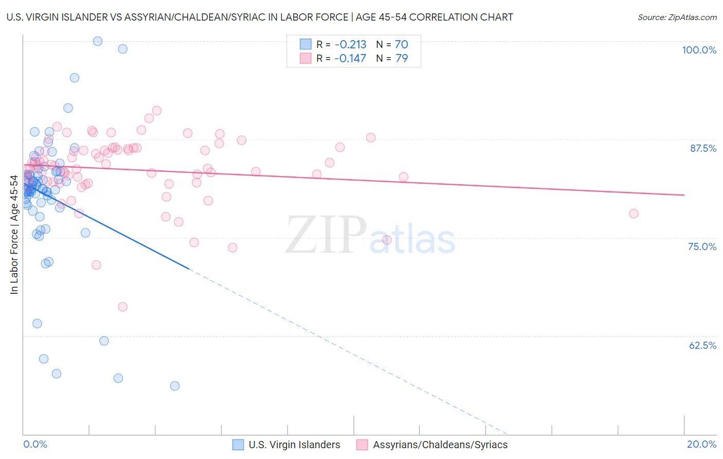 U.S. Virgin Islander vs Assyrian/Chaldean/Syriac In Labor Force | Age 45-54