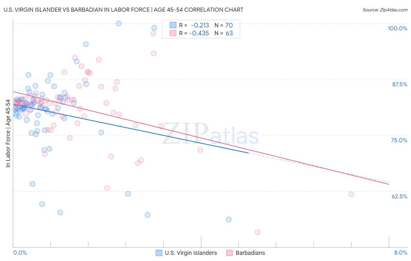 U.S. Virgin Islander vs Barbadian In Labor Force | Age 45-54