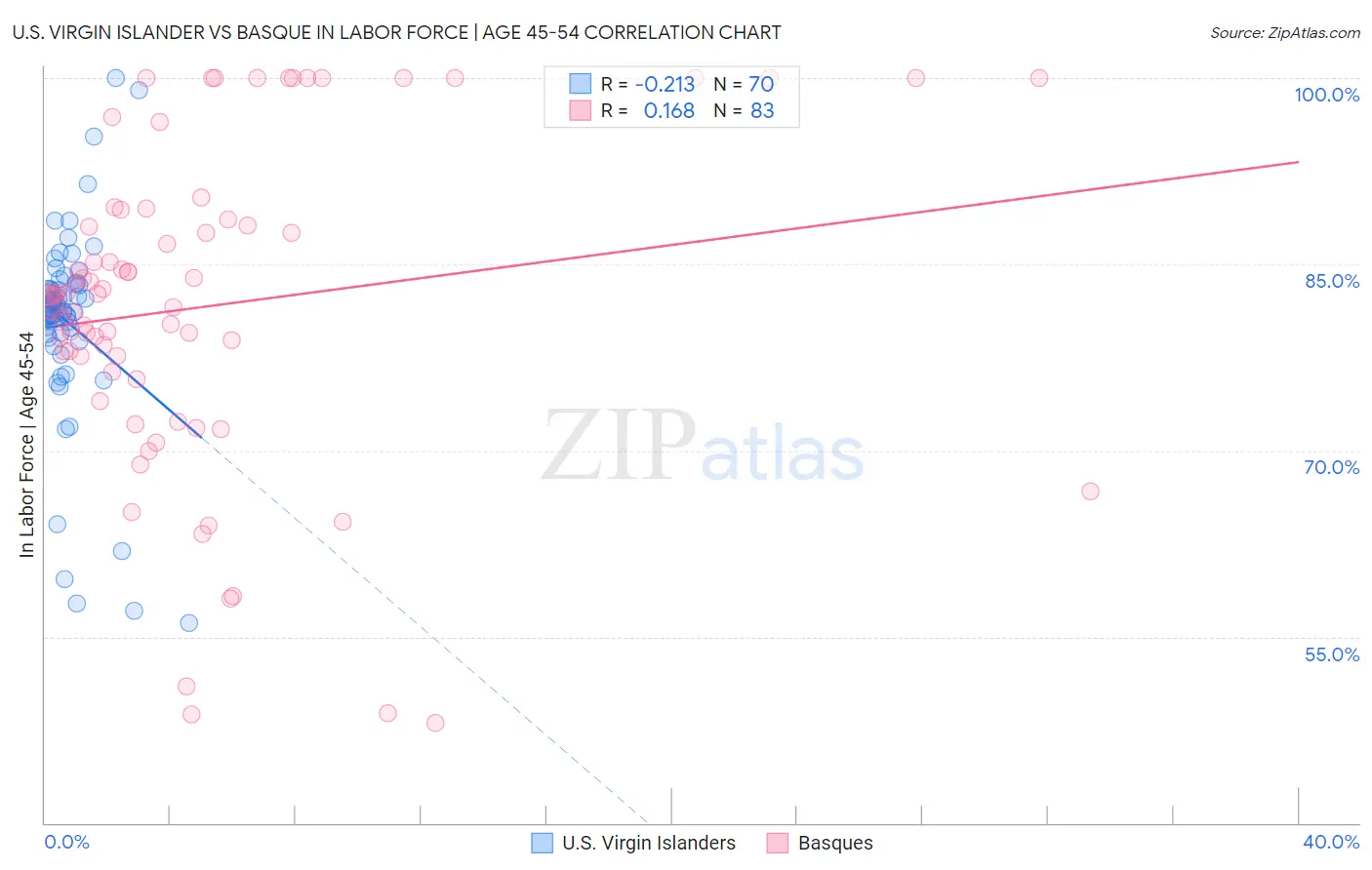 U.S. Virgin Islander vs Basque In Labor Force | Age 45-54