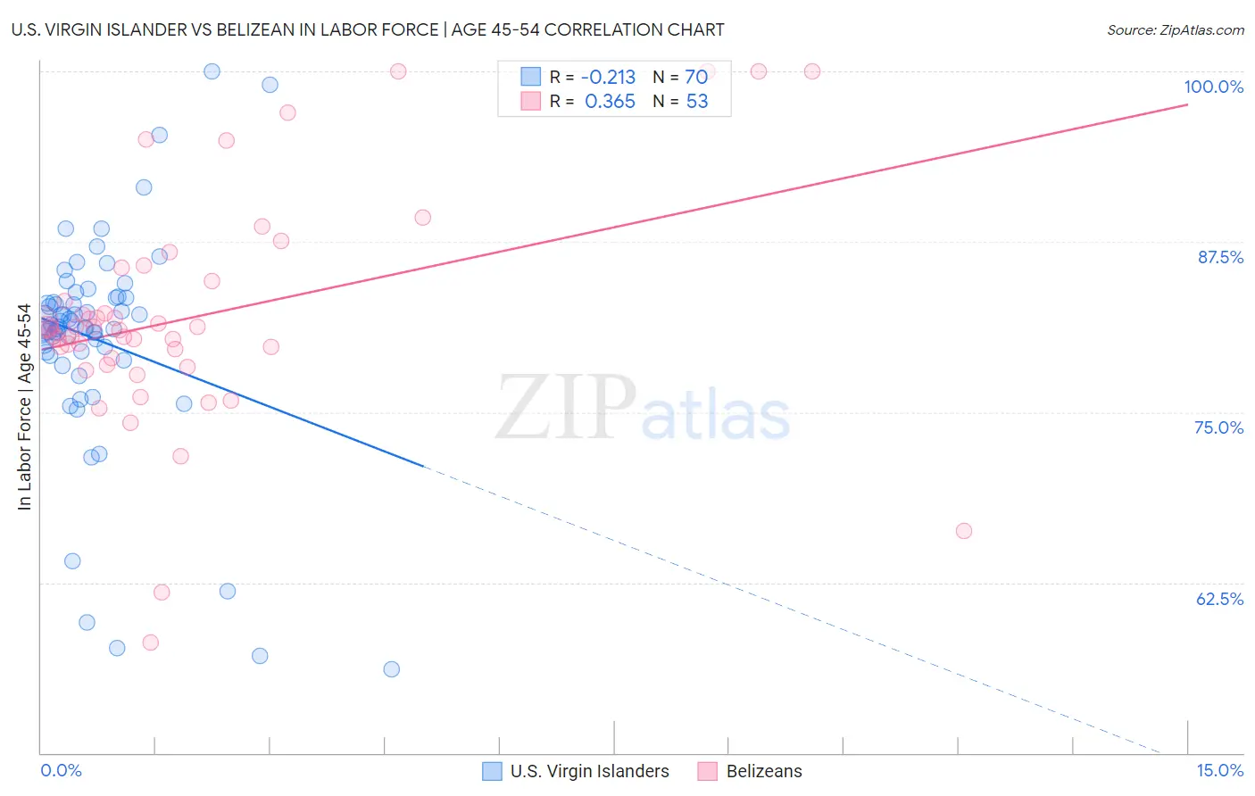 U.S. Virgin Islander vs Belizean In Labor Force | Age 45-54