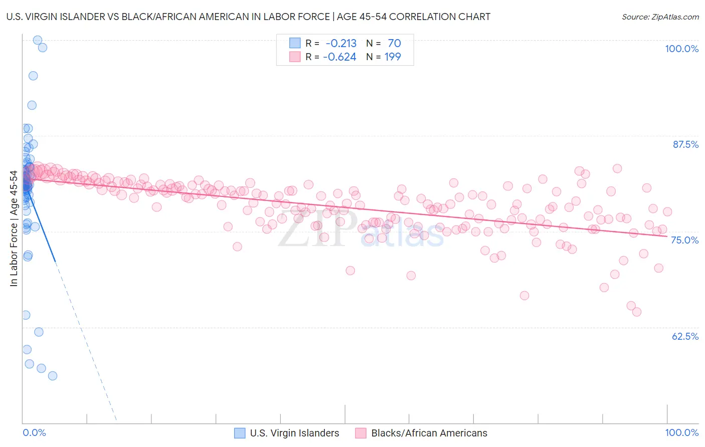 U.S. Virgin Islander vs Black/African American In Labor Force | Age 45-54