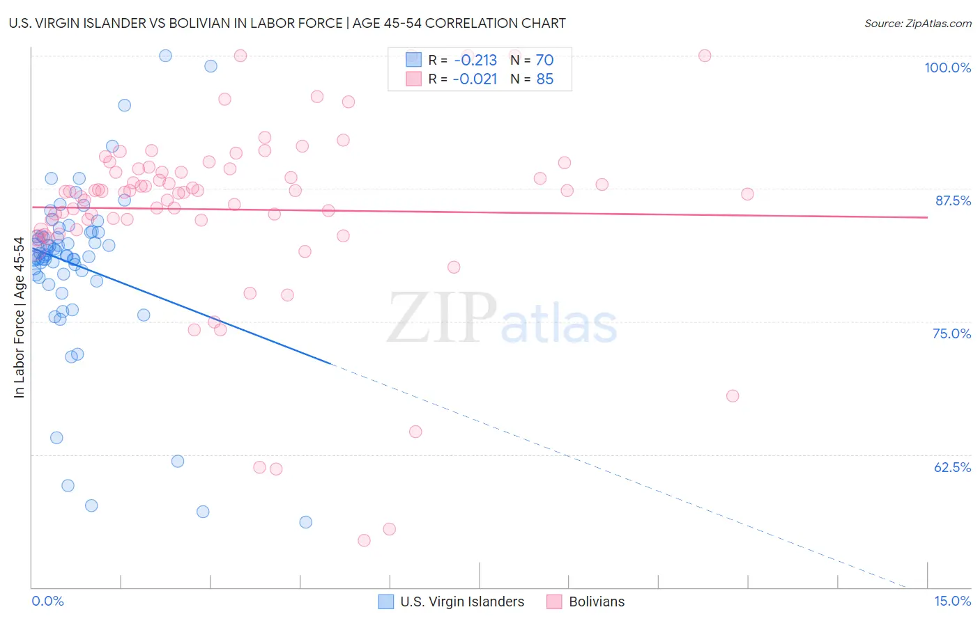 U.S. Virgin Islander vs Bolivian In Labor Force | Age 45-54