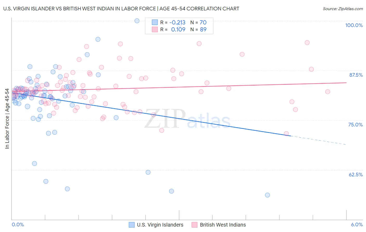 U.S. Virgin Islander vs British West Indian In Labor Force | Age 45-54