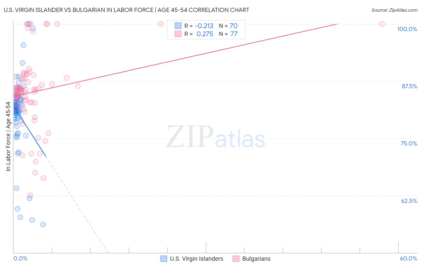 U.S. Virgin Islander vs Bulgarian In Labor Force | Age 45-54